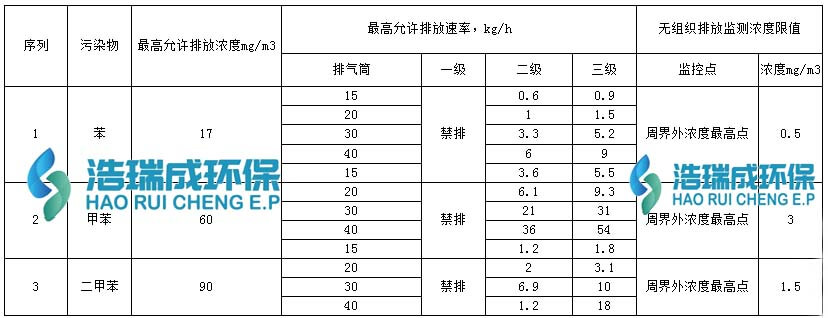 甲苯废气处理方案