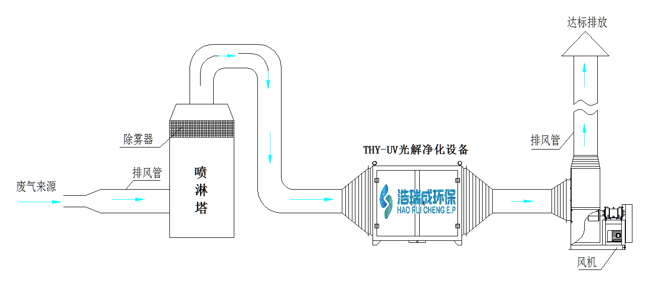 烘干废气处理方案