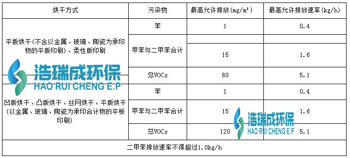 烘干废气处理方案